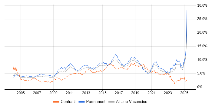 Job vacancy trend for Retail in the East Midlands Job vacancy trend for Retail in the East Midlands
