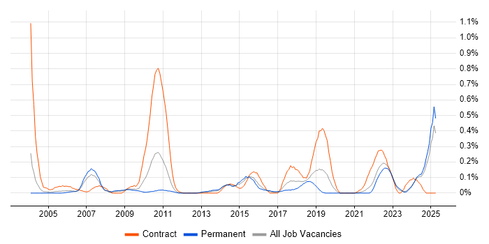 Job vacancy trend for Reverse Engineering in the East Midlands Job vacancy trend for Reverse Engineering in the East Midlands