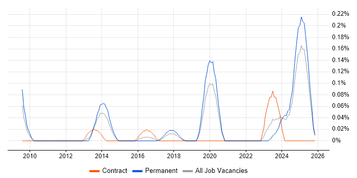 Revit job vacancy trend in the East Midlands