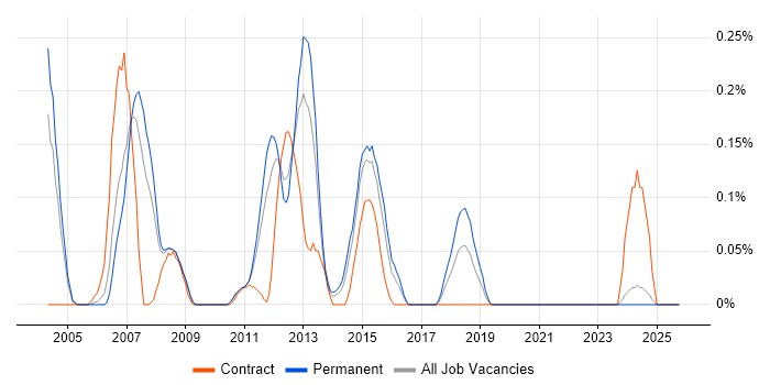 REXX job vacancy trend in the East Midlands