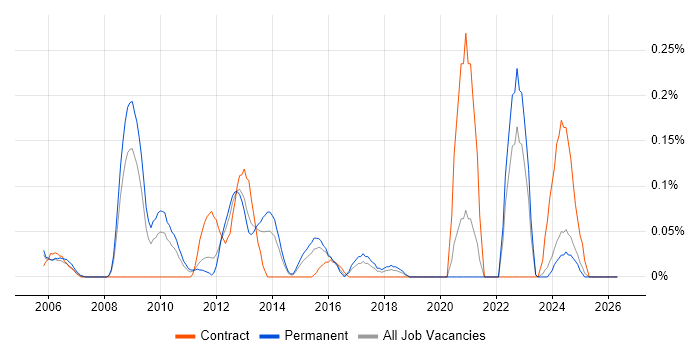 RHCE job vacancy trend in the East Midlands