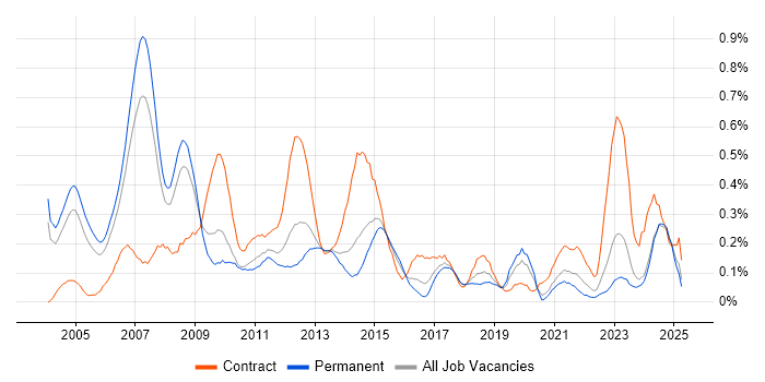 Job vacancy trend for Risk Analyst in the East Midlands Job vacancy trend for Risk Analyst in the East Midlands
