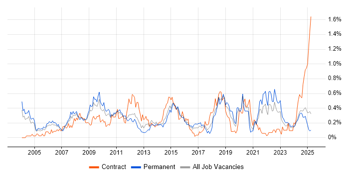 Job vacancy trend for Risk Assessment in the East Midlands Job vacancy trend for Risk Assessment in the East Midlands