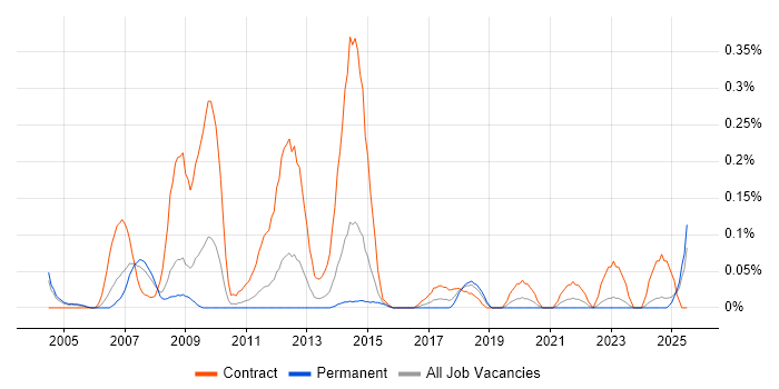 Job vacancy trend for Risk Business Analyst in the East Midlands
