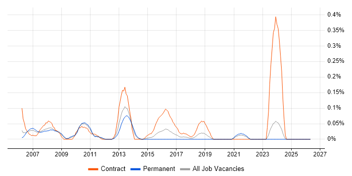 Risk Consultant job vacancy trend in the East Midlands