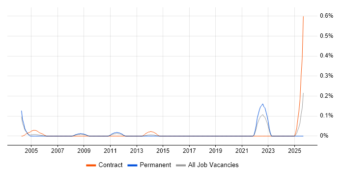 Risk Identification and Mitigation job vacancy trend in the East Midlands