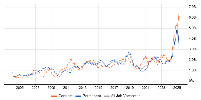 Job vacancy trend for Risk Management in the East Midlands Job vacancy trend for Risk Management in the East Midlands