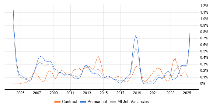 Job vacancy trend for Risk Manager in the East Midlands Job vacancy trend for Risk Manager in the East Midlands