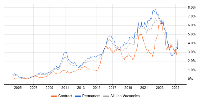 Job vacancy trend for Roadmaps in the East Midlands Job vacancy trend for Roadmaps in the East Midlands