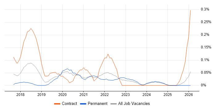 Robotic Process Automation Developer job vacancy trend in the East Midlands