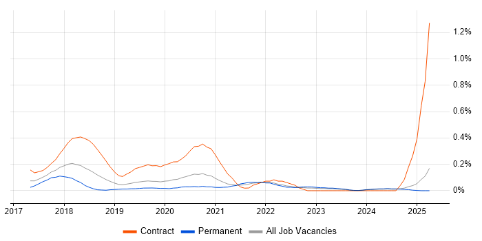 Job vacancy trend for Robotic Process Automation in the East Midlands Job vacancy trend for Robotic Process Automation in the East Midlands