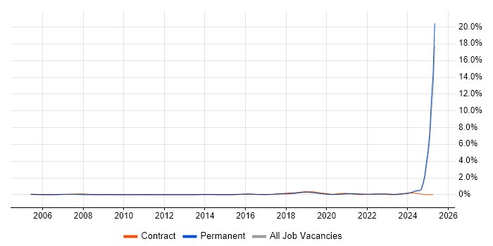 Job vacancy trend for Robotics in the East Midlands Job vacancy trend for Robotics in the East Midlands
