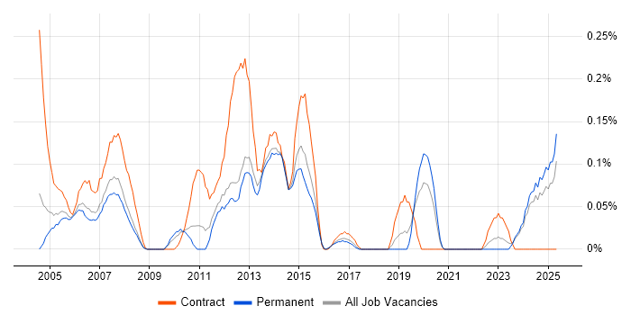 Job vacancy trend for Rockwell in the East Midlands Job vacancy trend for Rockwell in the East Midlands