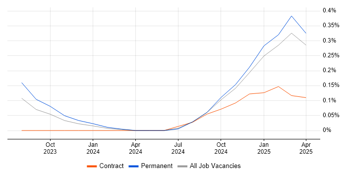 Job vacancy trend for Rocky in the East Midlands Job vacancy trend for Rocky in the East Midlands
