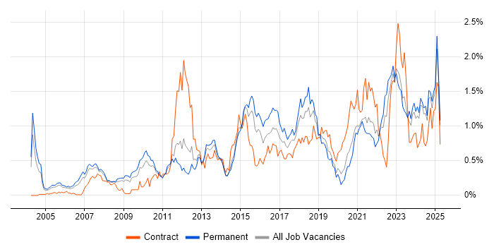Job vacancy trend for Root Cause Analysis in the East Midlands Job vacancy trend for Root Cause Analysis in the East Midlands