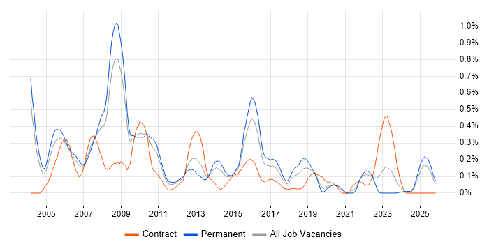 RPG job vacancy trend in the East Midlands