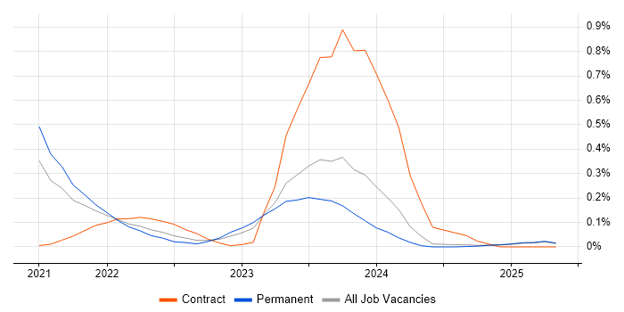 Job vacancy trend for Rubrik in the East Midlands