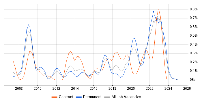 Job vacancy trend for Ruby on Rails in the East Midlands Job vacancy trend for Ruby on Rails in the East Midlands