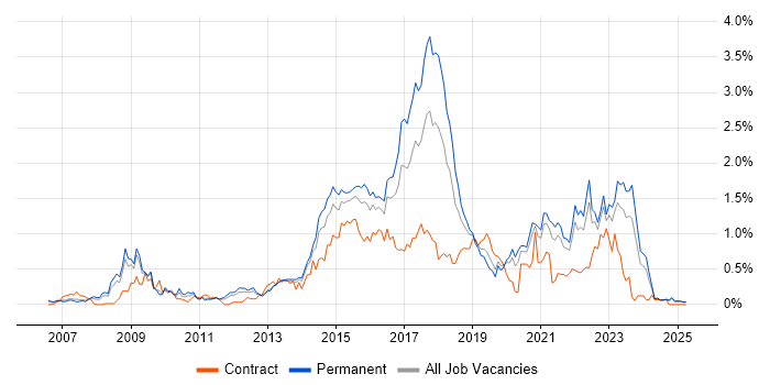 Job vacancy trend for Ruby in the East Midlands Job vacancy trend for Ruby in the East Midlands
