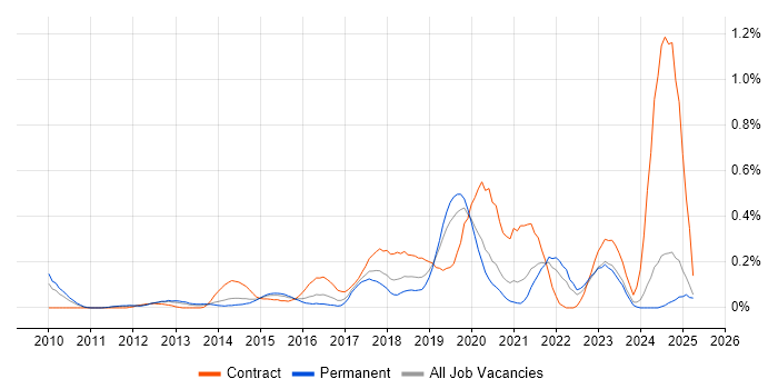 Job vacancy trend for Runbook in the East Midlands Job vacancy trend for Runbook in the East Midlands