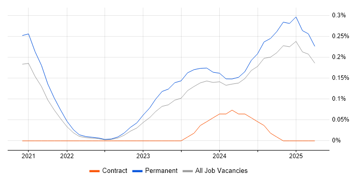 Job vacancy trend for Rust in the East Midlands Job vacancy trend for Rust in the East Midlands