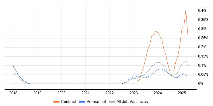 Job vacancy trend for RxJS in the East Midlands Job vacancy trend for RxJS in the East Midlands