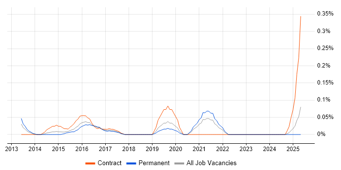 Job vacancy trend for SaaS Architect in the East Midlands