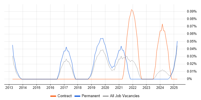 Job vacancy trend for SaaS Business Analyst in the East Midlands Job vacancy trend for SaaS Business Analyst in the East Midlands