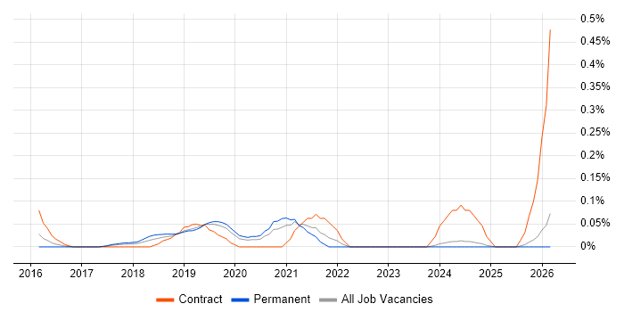 SaaS Project Manager job vacancy trend in the East Midlands