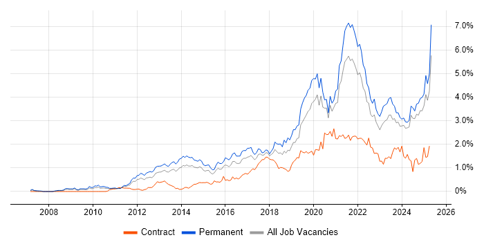 Job vacancy trend for SaaS in the East Midlands