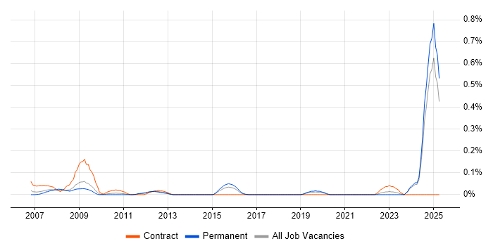 Job vacancy trend for Safety Engineer in the East Midlands Job vacancy trend for Safety Engineer in the East Midlands