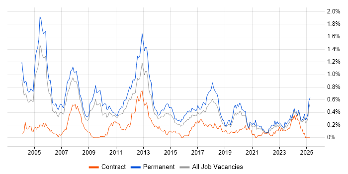 Job vacancy trend for Sage in the East Midlands Job vacancy trend for Sage in the East Midlands