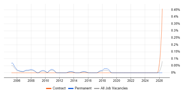 Sales Business Consultant job vacancy trend in the East Midlands