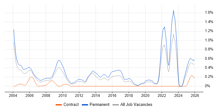 Sales Executive job vacancy trend in the East Midlands