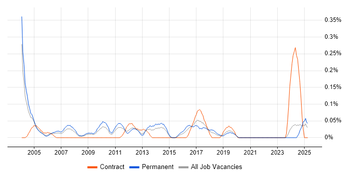 Job vacancy trend for Sales Support in the East Midlands Job vacancy trend for Sales Support in the East Midlands