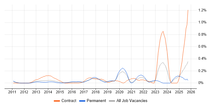 Salesforce Analyst job vacancy trend in the East Midlands