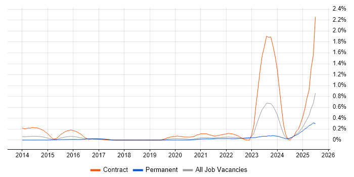 Job vacancy trend for Salesforce Architect in the East Midlands