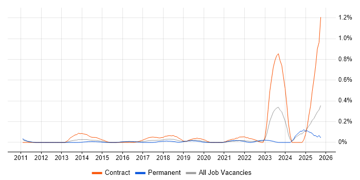 Salesforce Business Analyst job vacancy trend in the East Midlands