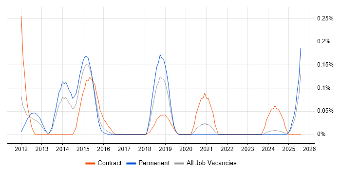 Job vacancy trend for Salesforce Commerce Cloud in the East Midlands