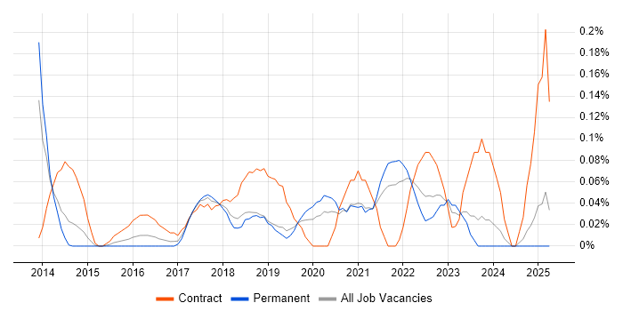 Job vacancy trend for Salesforce Consultant in the East Midlands Job vacancy trend for Salesforce Consultant in the East Midlands