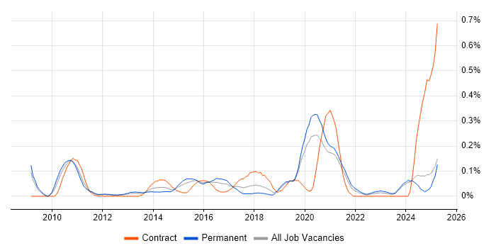 Job vacancy trend for Salesforce CRM in the East Midlands Job vacancy trend for Salesforce CRM in the East Midlands