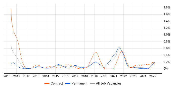 Job vacancy trend for Salesforce Developer in the East Midlands Job vacancy trend for Salesforce Developer in the East Midlands