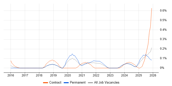 Salesforce Marketing Cloud job vacancy trend in the East Midlands