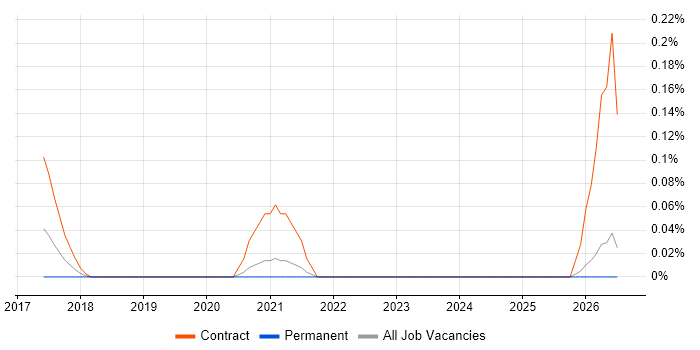 Salesforce Programme Manager job vacancy trend in the East Midlands