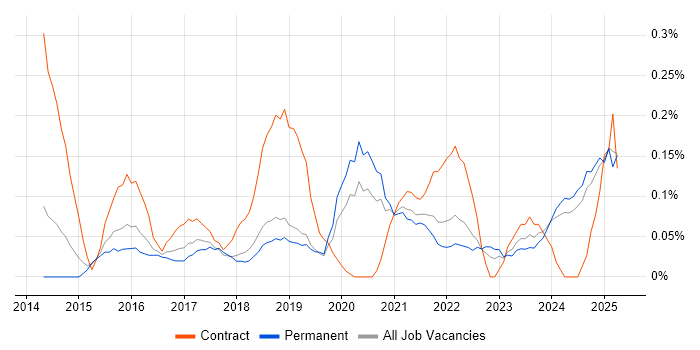 Job vacancy trend for Salesforce Sales Cloud in the East Midlands Job vacancy trend for Salesforce Sales Cloud in the East Midlands