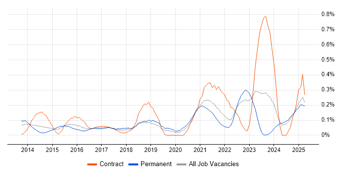 Job vacancy trend for Salesforce Service Cloud in the East Midlands