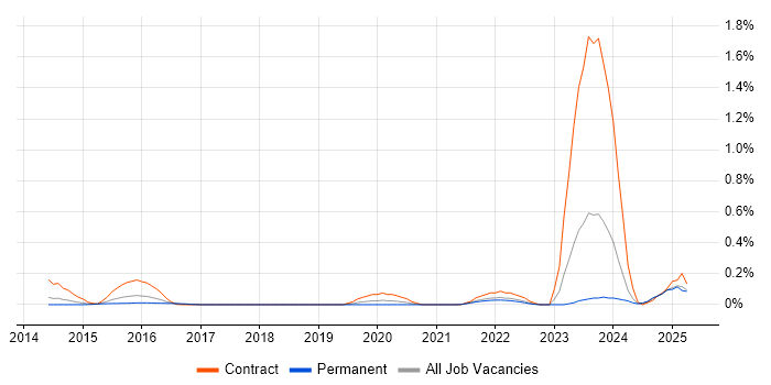 Job vacancy trend for Salesforce Solution Architect in the East Midlands Job vacancy trend for Salesforce Solution Architect in the East Midlands