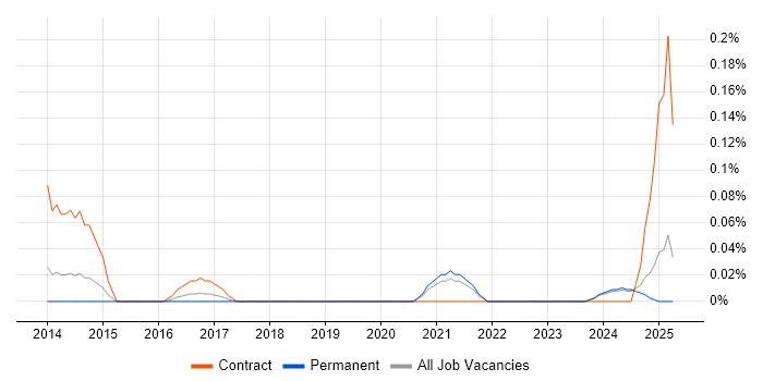 Job vacancy trend for Salesforce Technical Architect in the East Midlands Job vacancy trend for Salesforce Technical Architect in the East Midlands