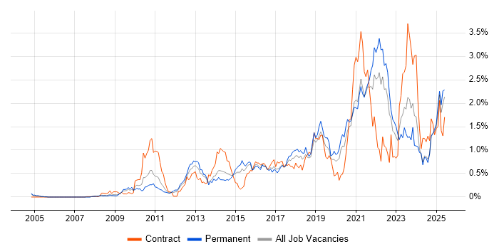 Job vacancy trend for Salesforce in the East Midlands Job vacancy trend for Salesforce in the East Midlands