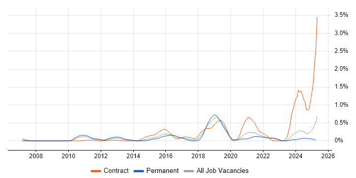 Job vacancy trend for SAML in the East Midlands Job vacancy trend for SAML in the East Midlands